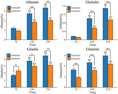 Comparison of the transcriptome and metabolome of wheat (Triticum aestivum L.) proteins content during grain formation provides insight